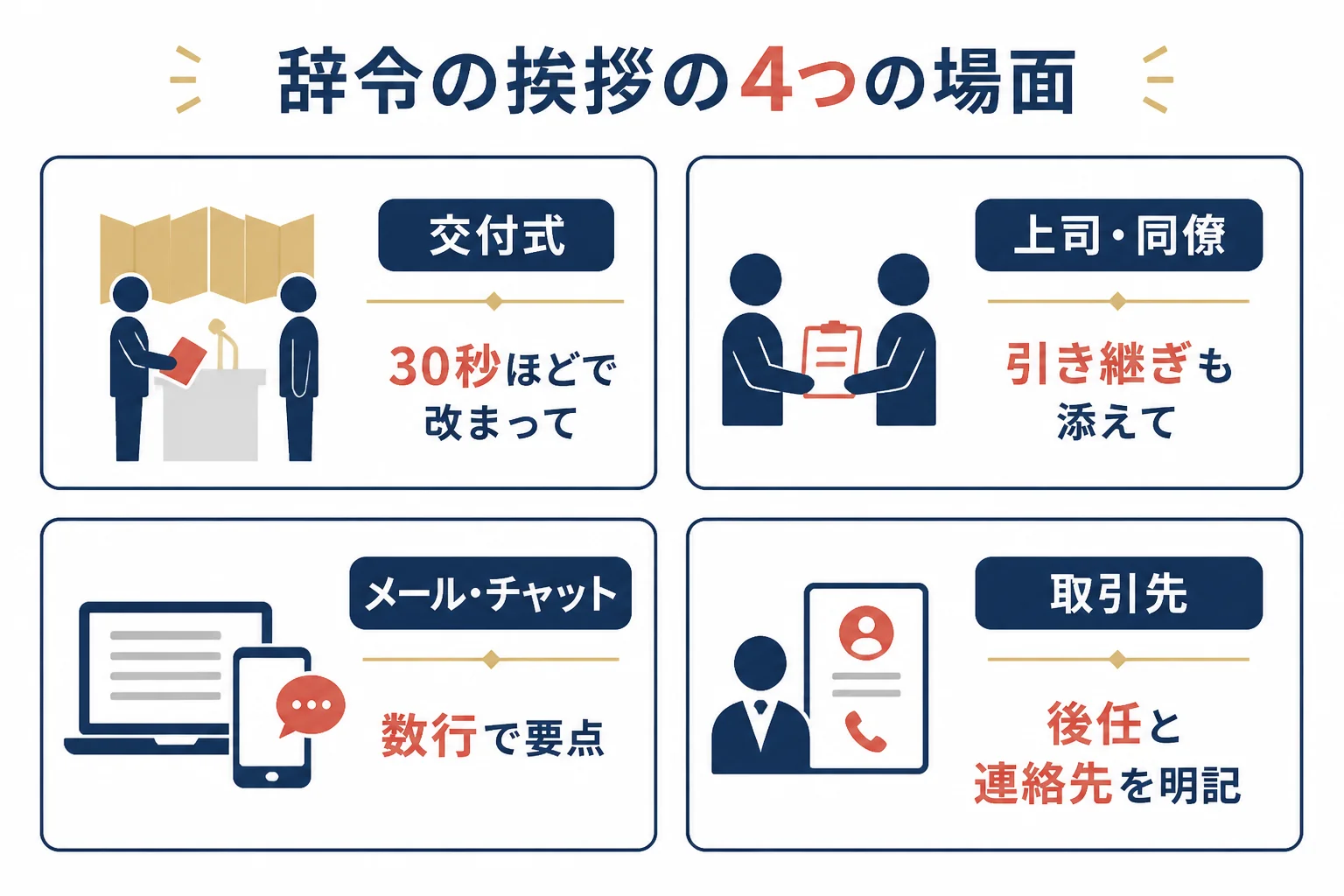 辞令の挨拶を、交付式でのひと言・上司や同僚への口頭・メールやチャット・取引先への連絡の4場面に分けて、長さと言葉の堅さを示した図解
