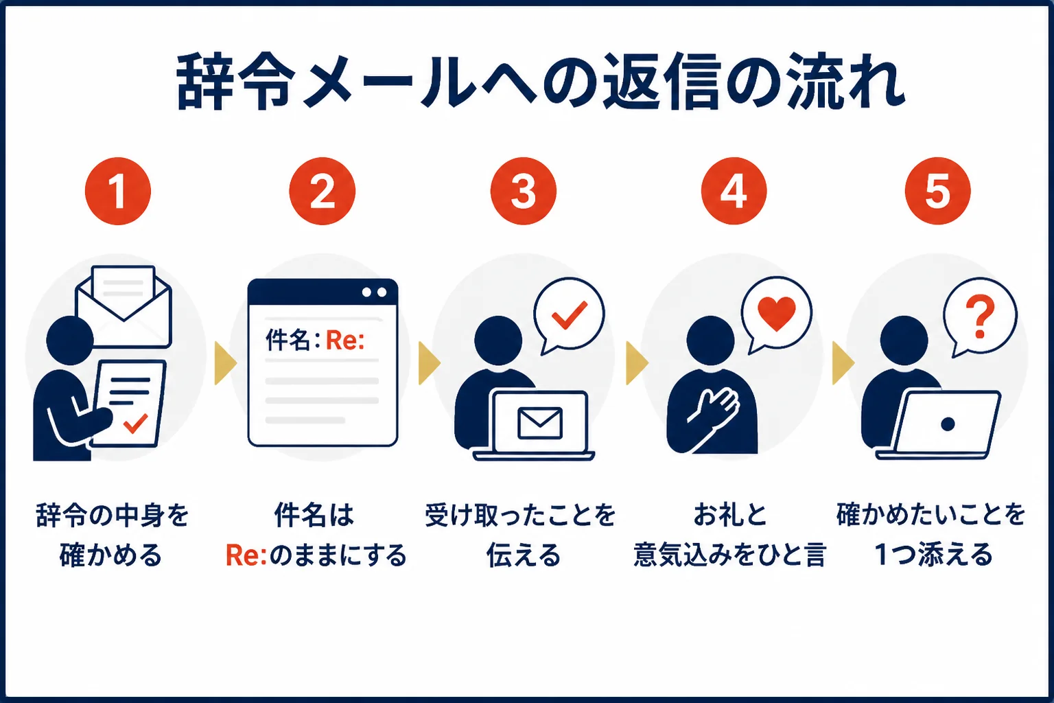 辞令メールに返信する時の流れを、中身の確認から確かめたいことを添えるまで順番に並べた図解