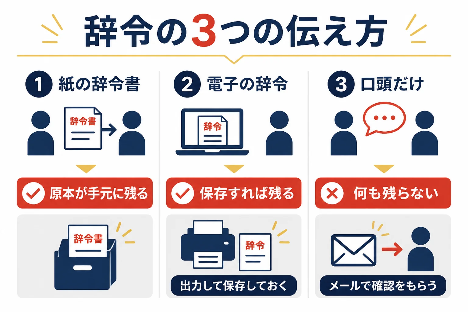 紙の辞令書・メールやシステムの電子の辞令・口頭だけの辞令の3つを、残る記録と確かめておくことで比べた図解