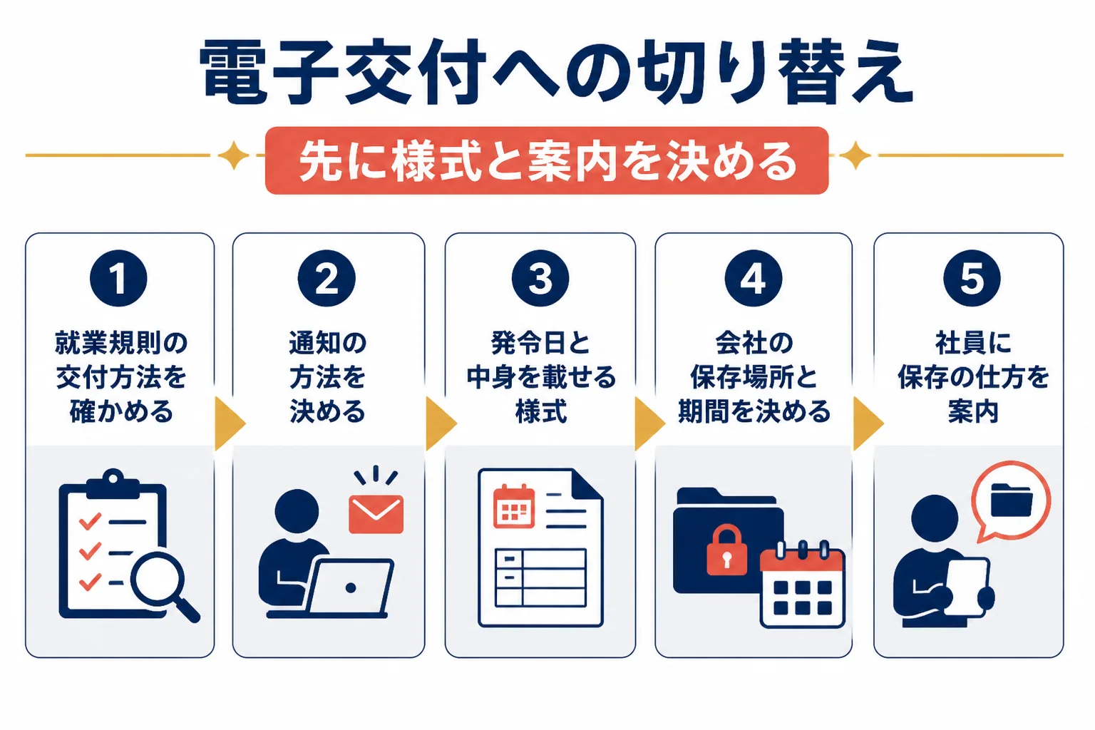 紙の辞令から電子交付に切り替える時の流れを、規程の確認から社員への案内まで順番に示した図解