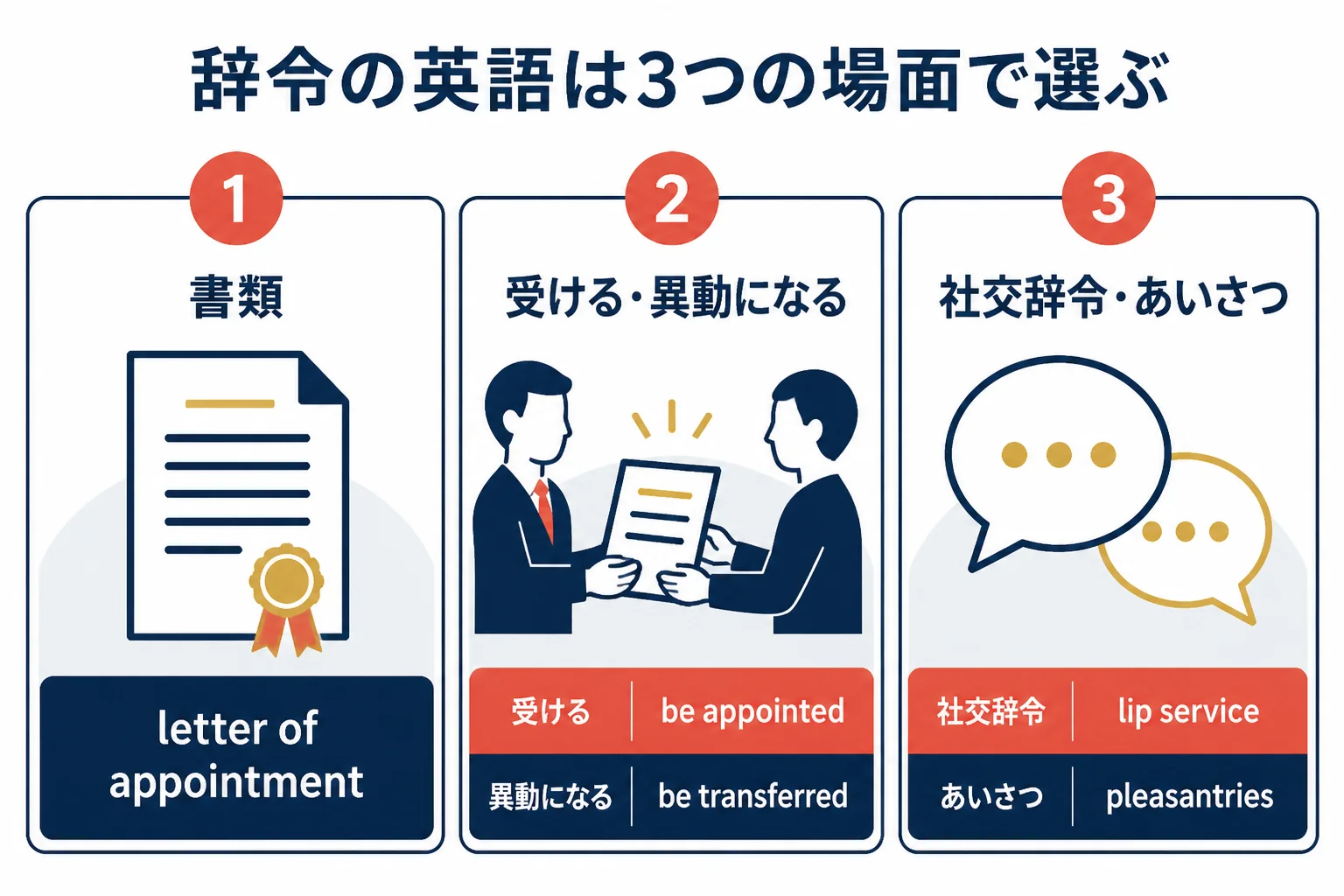 辞令の英語を「人事の辞令（書類）」「辞令を受ける・出す（動作）」「社交辞令（言葉）」の3つの場面に分けて、それぞれ使いやすい英語を並べた図解