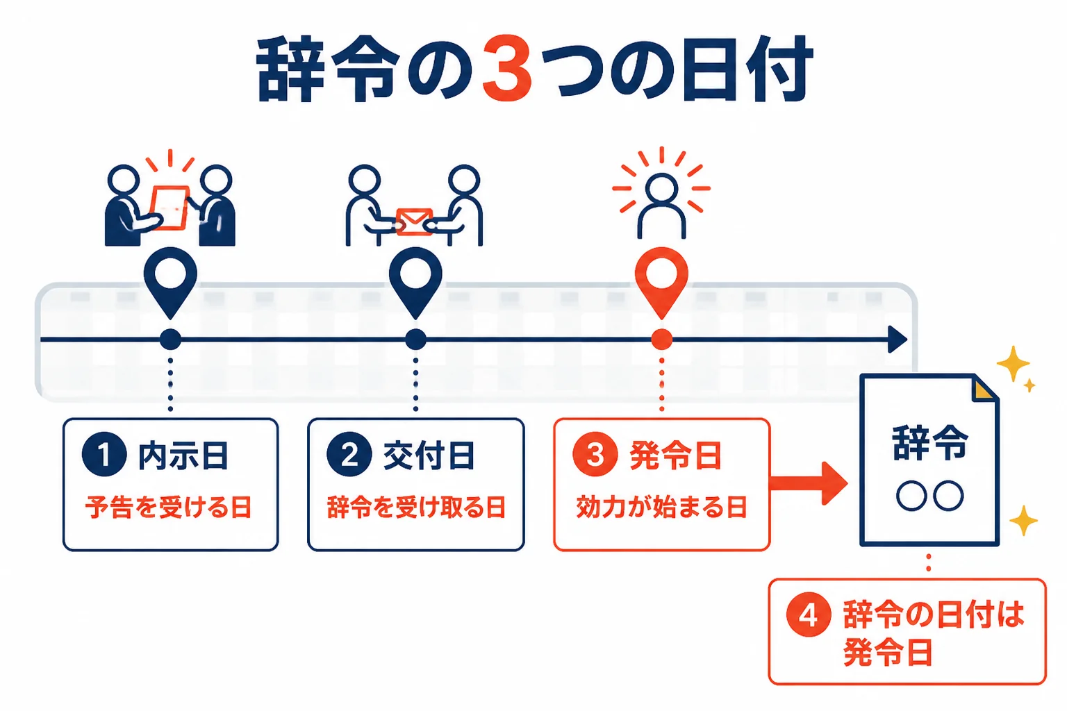 内示日・交付日・発令日の3つの日付をカレンダーの上に順番に並べ、それぞれ何が起きる日かを示した図解
