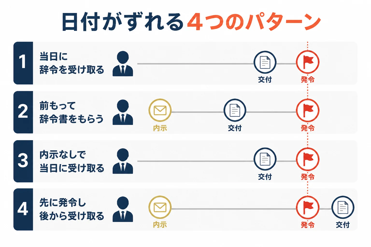 内示・交付・発令の日付がずれる代表的な4つのパターンを、時間の流れに沿って並べた図解
