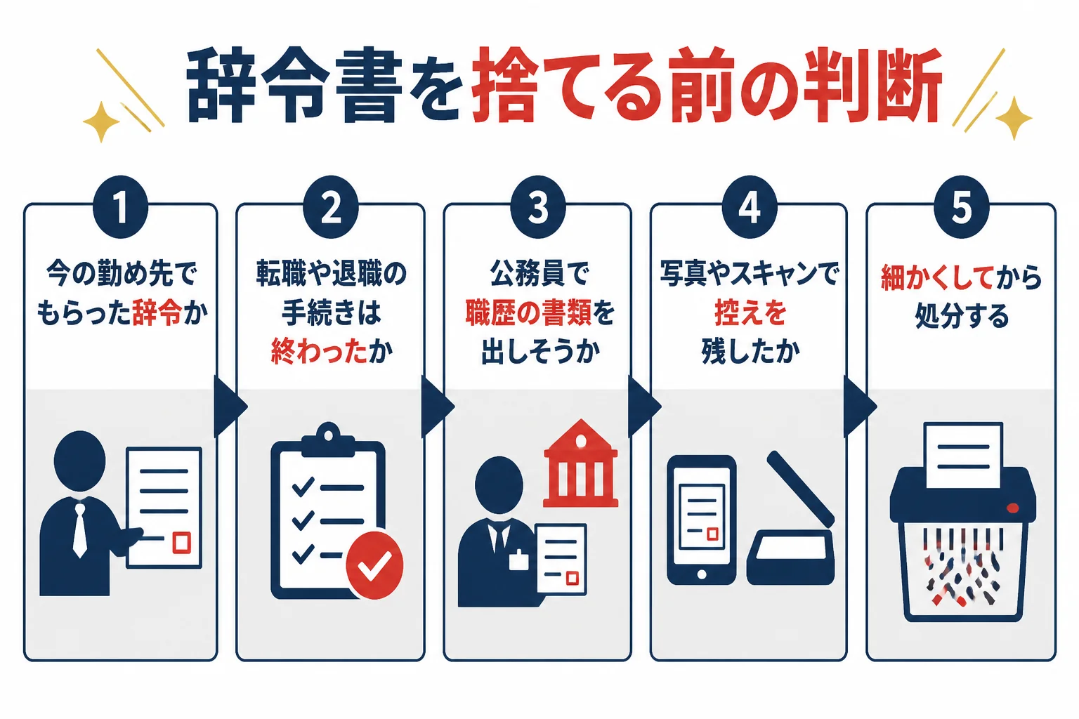 辞令書を捨ててもよいか迷った時に、今の勤め先か・手続きが終わったか・代わりの書類があるかの3つで判断する流れを示した図解