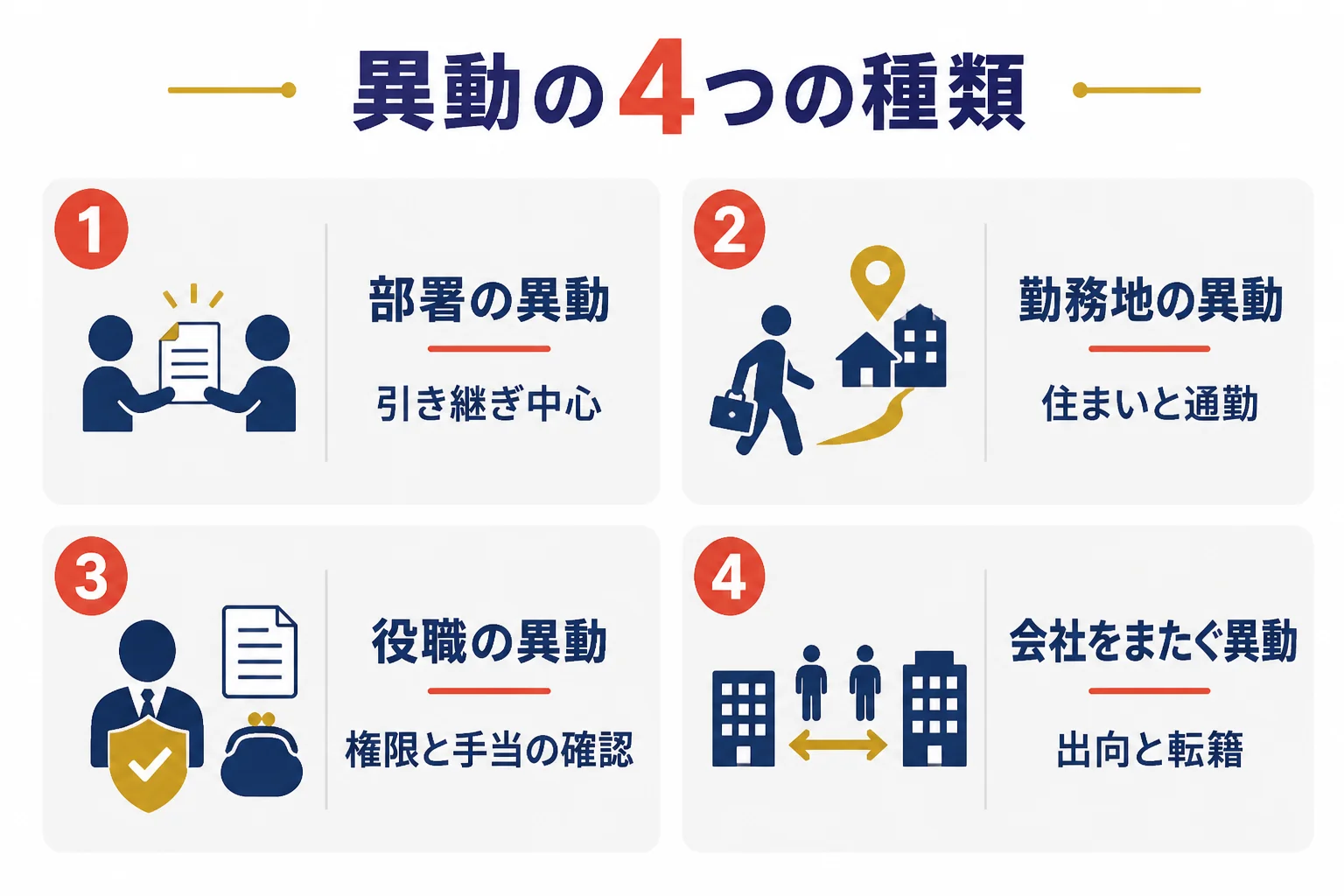 異動を部署の異動・勤務地の異動・役職の異動・会社をまたぐ異動の4種類に分けて、準備することを示した図解