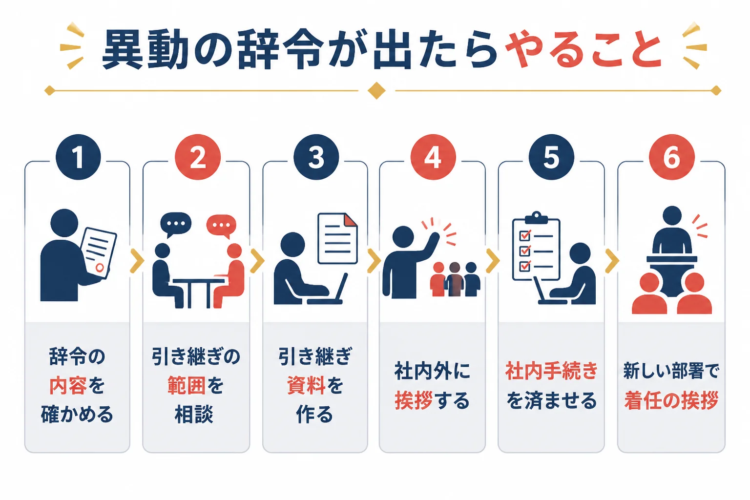 人事異動の辞令が出てから着任するまでにやることを、順番に並べた図解