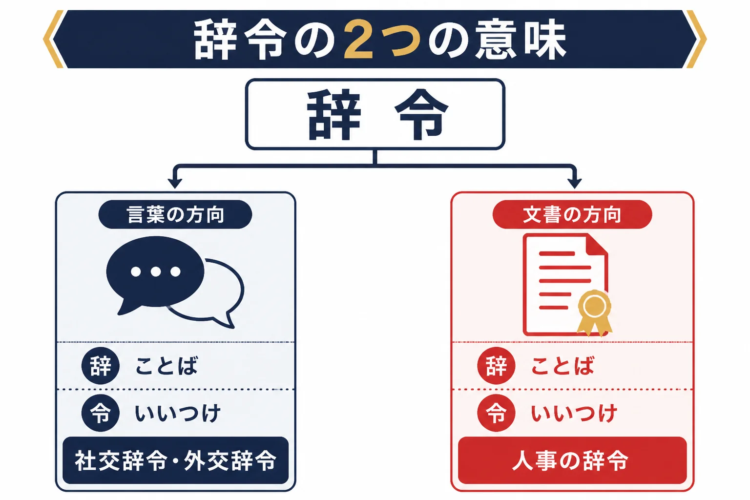 「辞」と「令」の字から、言葉づかい・あいさつとしての辞令（社交辞令・外交辞令）と、人事を命じる文書としての辞令の2つの意味に分かれる流れを示した図解