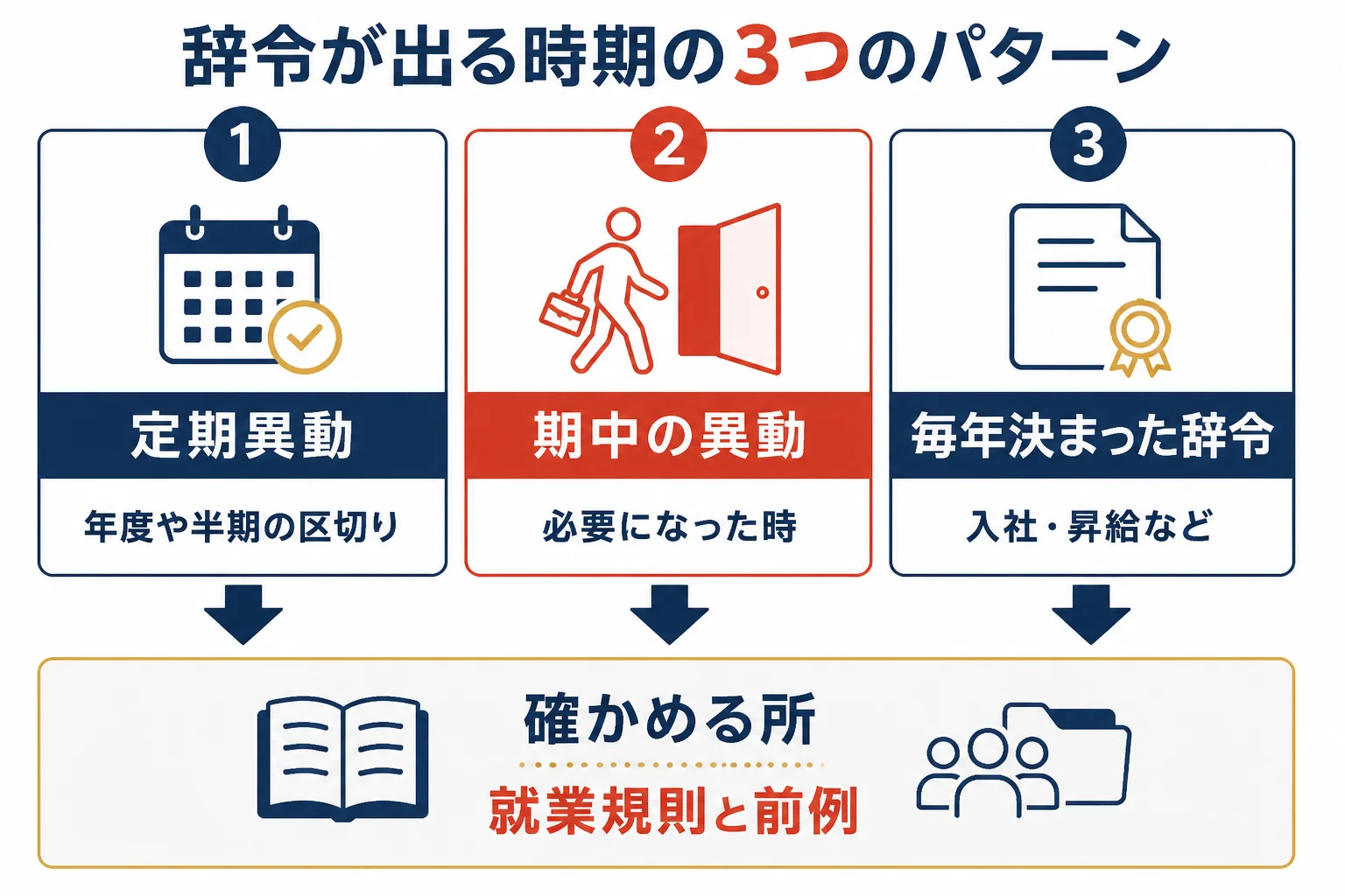 辞令が出る時期を、定期異動・期中の異動・毎年決まった時期の辞令の3つに分けて示した図解