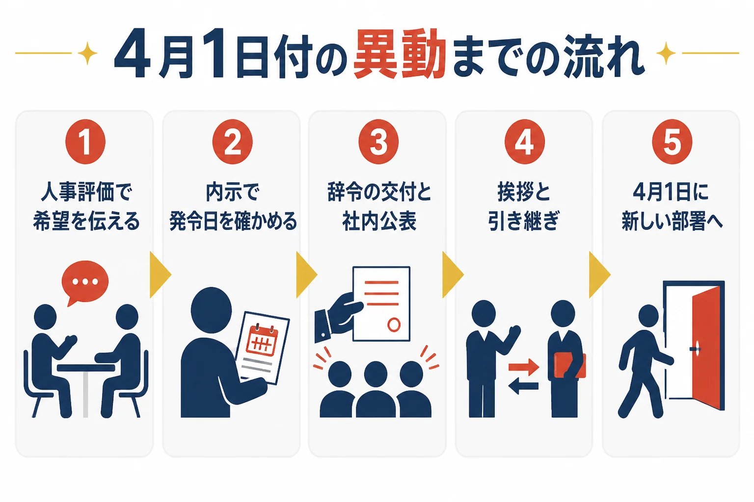 4月1日付の定期異動に向けて、内示・辞令・発令日までにやることを時間軸で並べた図解