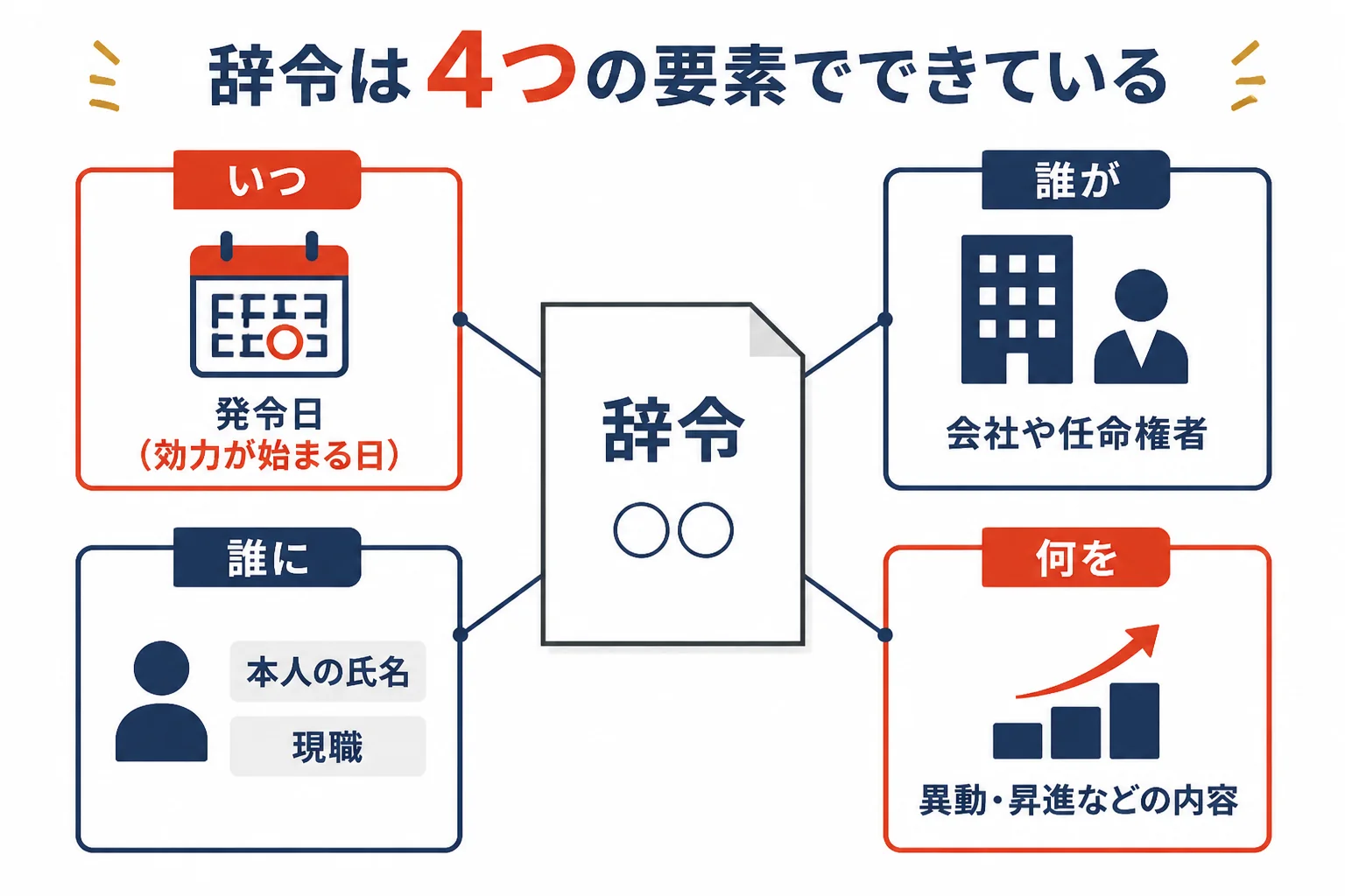 辞令を「いつ(発令日)」「誰が(発令する人)」「誰に(本人)」「何を(命じる内容)」の4つの要素に分けて示した図解