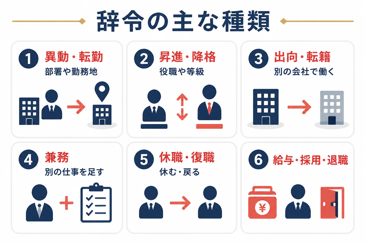 異動・転勤・昇進・降格・出向・兼務・休職・給与・採用・退職の辞令の種類を、命じる内容ごとに並べた図解