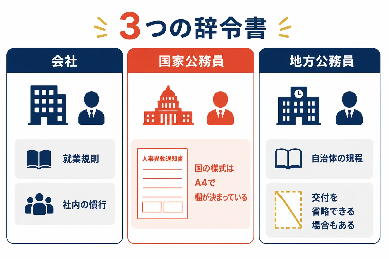 会社の辞令書・国家公務員の人事異動通知書・地方公務員の辞令書の3つを、根拠と交付のルールで並べた図解