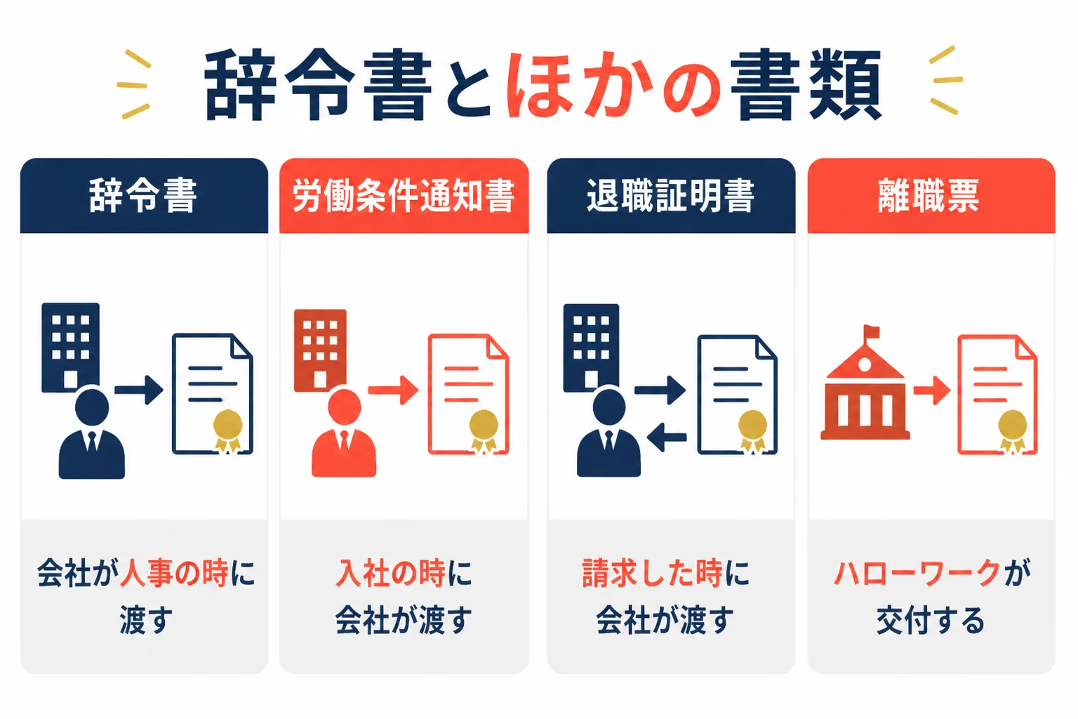 辞令書・労働条件通知書・退職証明書・離職票の4つの書類を、出すところと受け取る時期で並べた図解