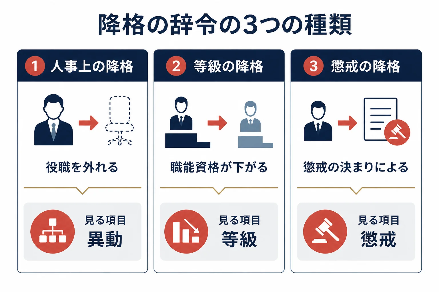 降格の辞令を、役職を外れる降格・等級が下がる降格・懲戒としての降格の3種類に分けて、それぞれ確かめる就業規則の項目を示した図解