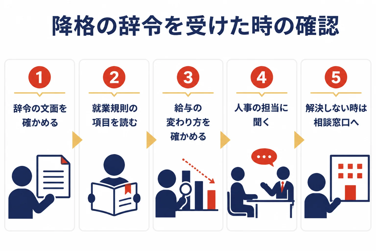 降格の辞令を受けた時に、辞令の文面、就業規則、給与の変わり方を確かめ、担当に聞き、相談窓口を使うまでの順番を示した図解