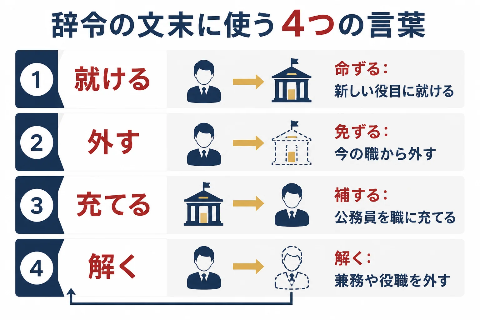 辞令の文末に使う4つの言葉「命ずる」「免ずる」「補する」「解く」の意味と使う場面を並べた図解