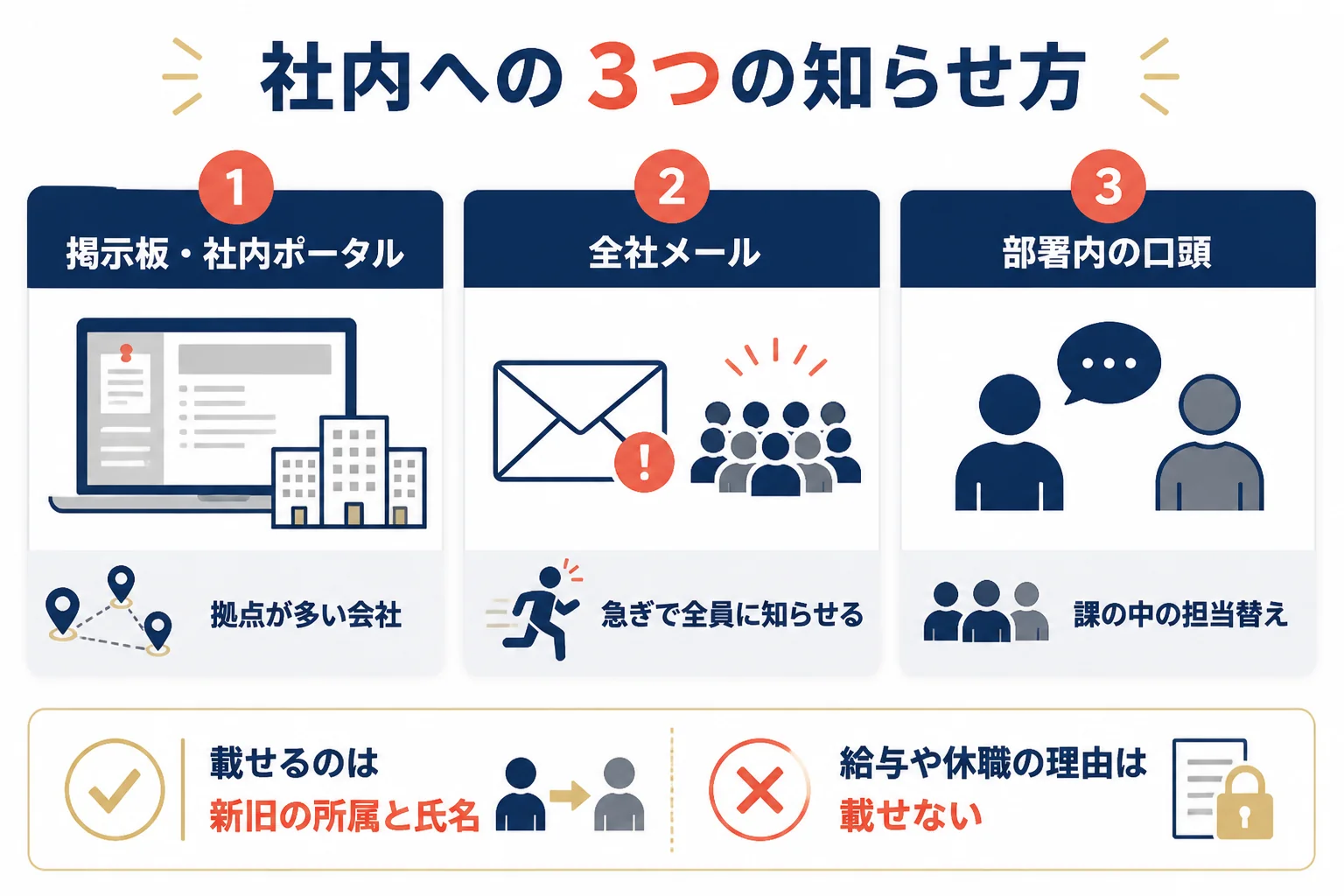 辞令の社内への知らせ方を、掲示板・社内ポータル、全社メール、部署内の口頭の3つに分けて、向いている場面を並べた図解