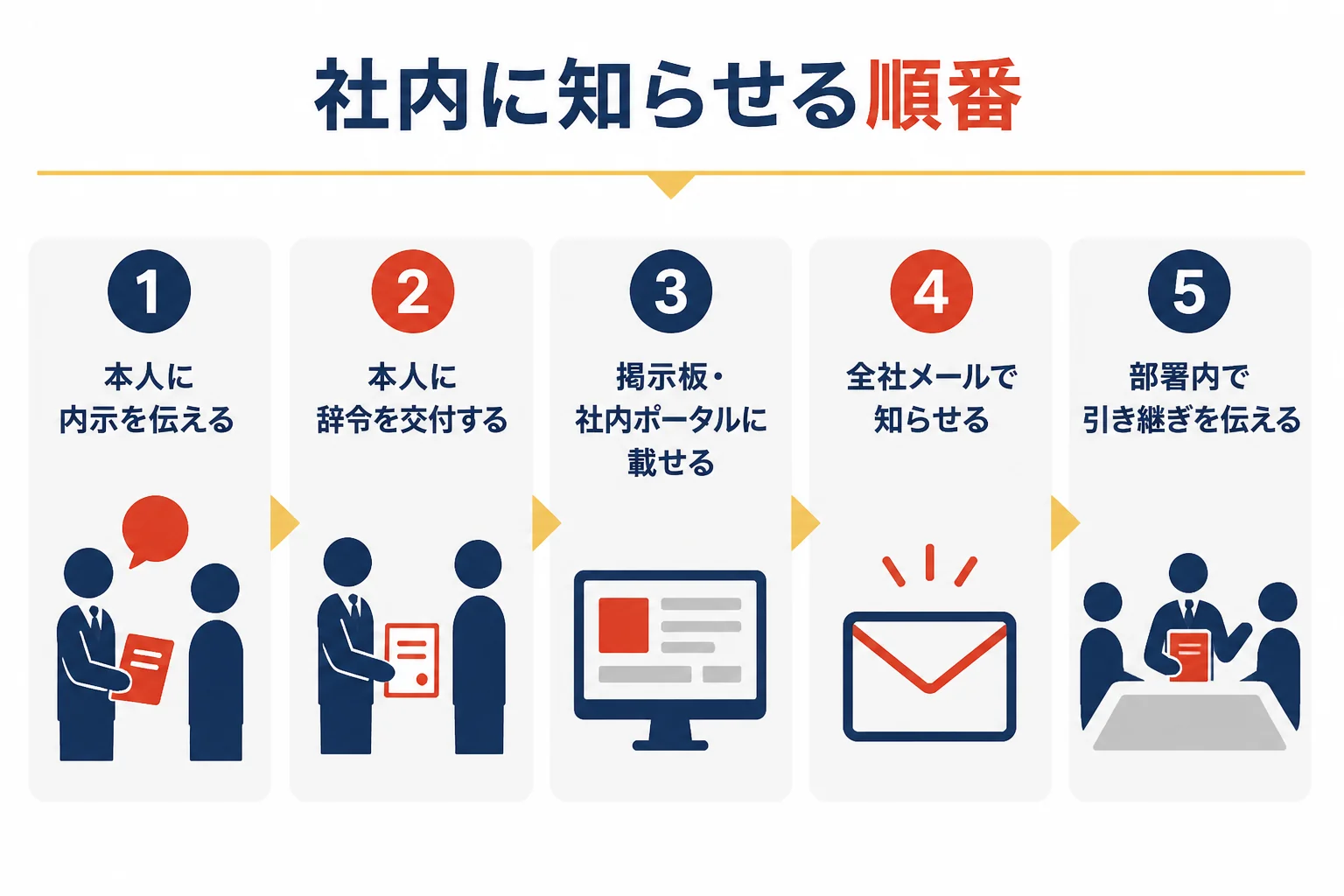 本人への内示から辞令の交付、社内掲示、全社メール、部署内での引き継ぎまでの順番を示した図解