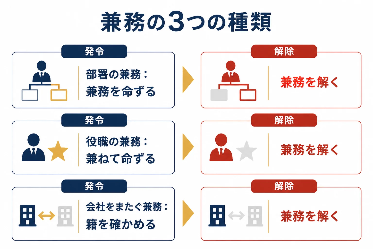 兼務を部署の兼務・役職の兼務・会社をまたぐ兼務の3種類に分け、発令と解除の文例を対にした図解