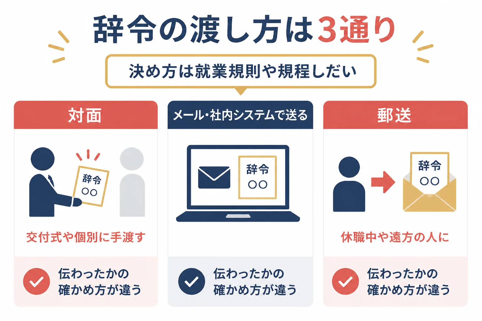 辞令の渡し方を、対面・オンライン（メールや社内システム）・郵送の3通りでくらべた図解