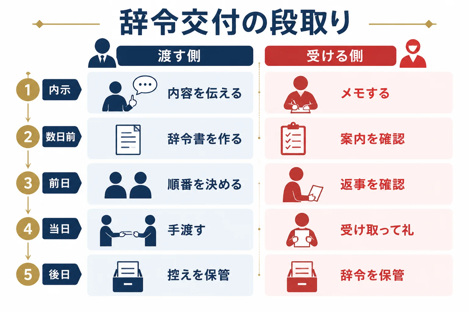 辞令交付の段取りを、渡す側（人事・上司）と受ける側（本人）の2列に分けて、時間の順に並べた図解