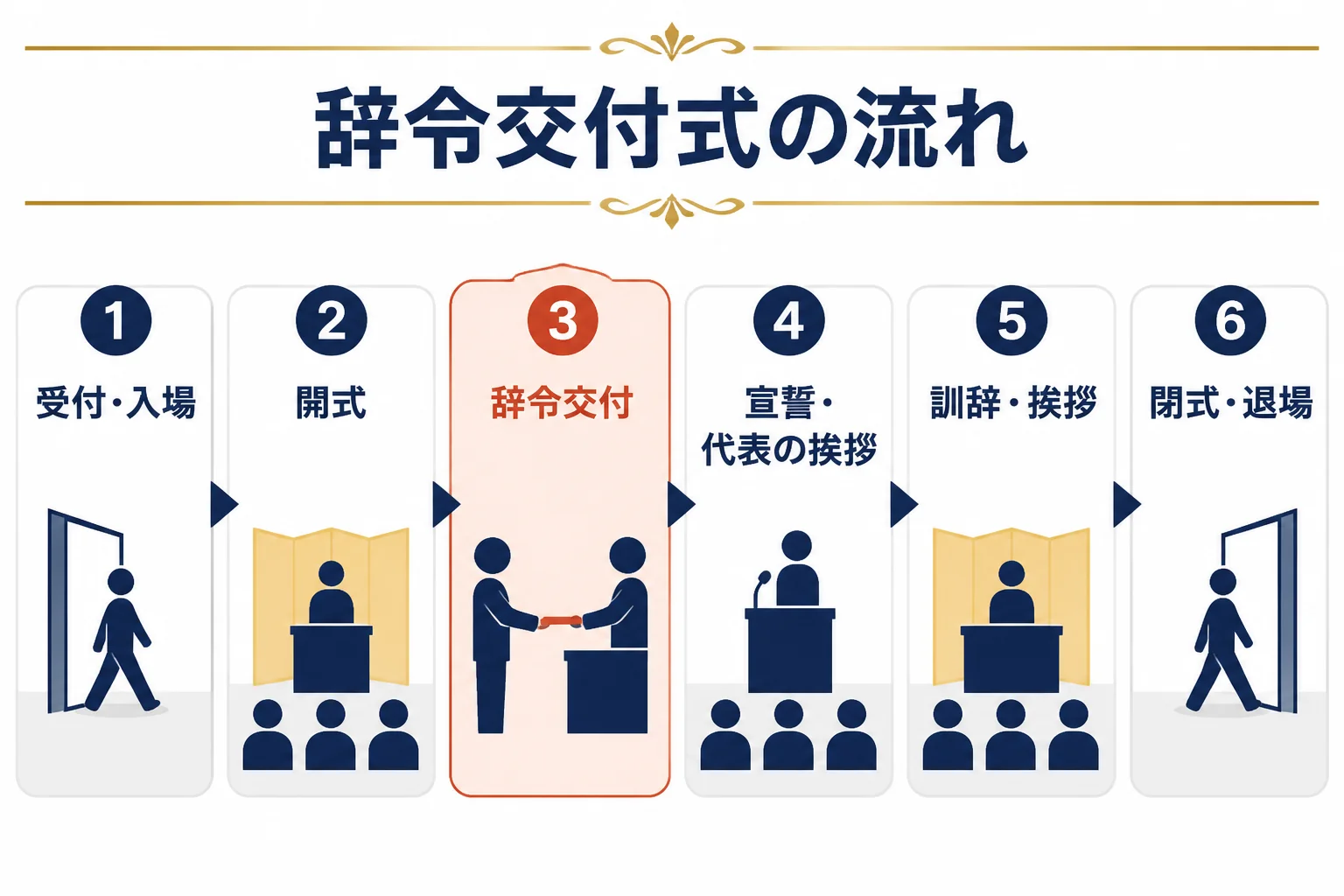 辞令交付式の流れを、受付・入場から開式、辞令交付、宣誓や挨拶、閉式・退場までの時間の順に並べた図解