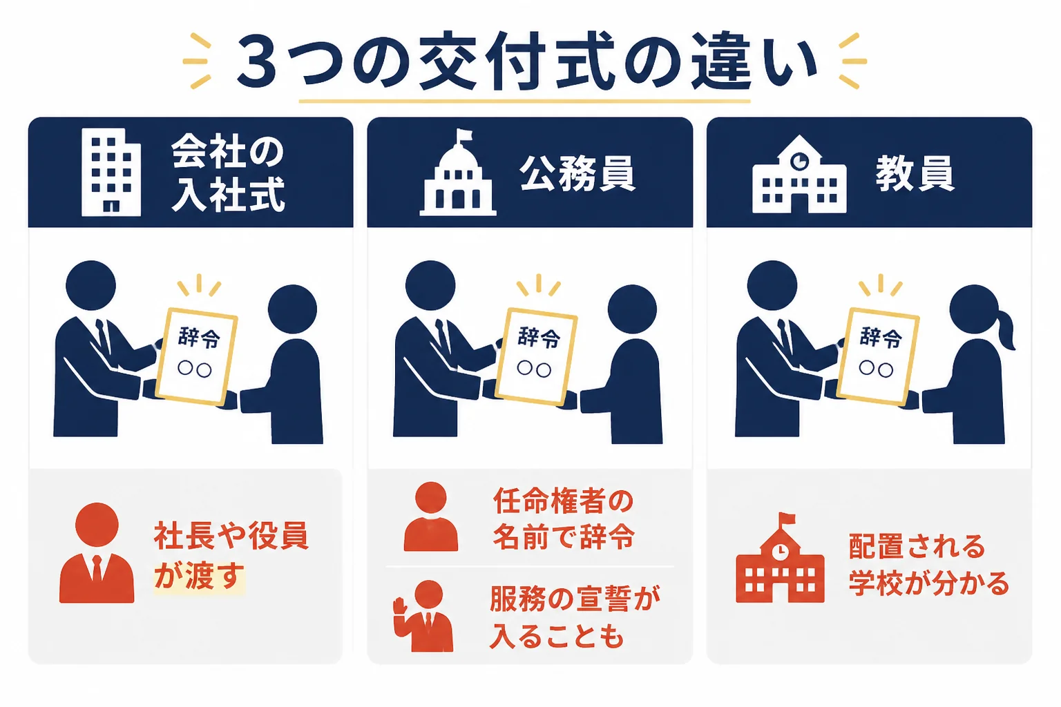 会社の入社式、公務員の新規採用の辞令交付式、教員の辞令交付式の違いを、渡す人・宣誓・辞令の内容でくらべた図解