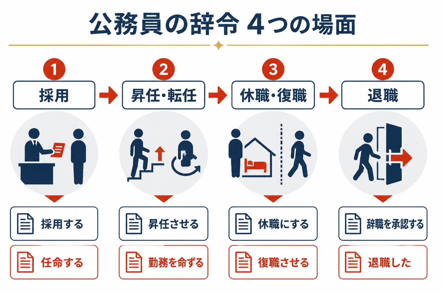 公務員の辞令を採用・昇任と転任・休職と復職・退職の4つの場面で、国家公務員と地方公務員の書き方を並べた図解