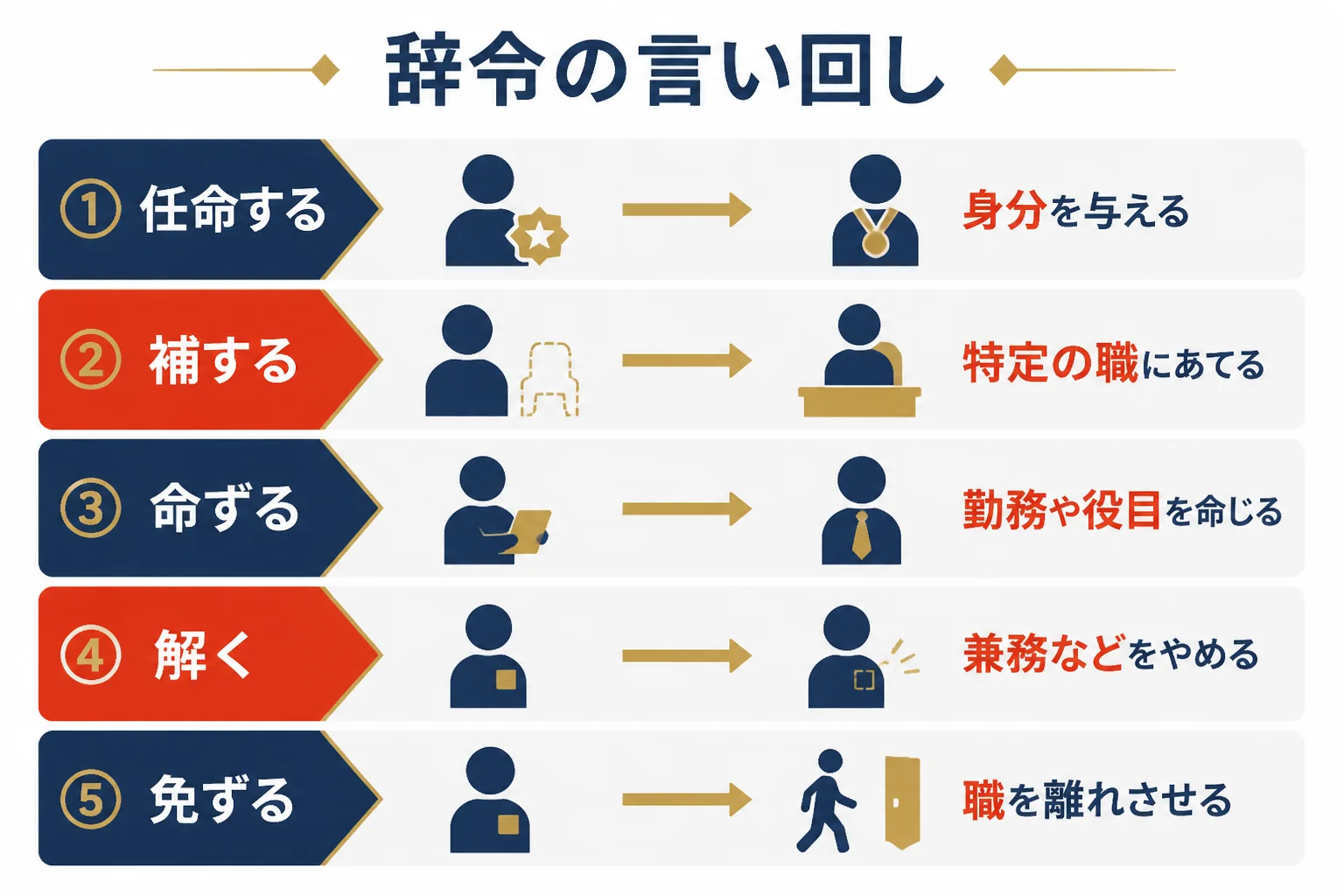公務員の辞令に出てくる任命する・補する・命ずる・解く・免ずるの5つの言い回しと、使われる場面を並べた図解