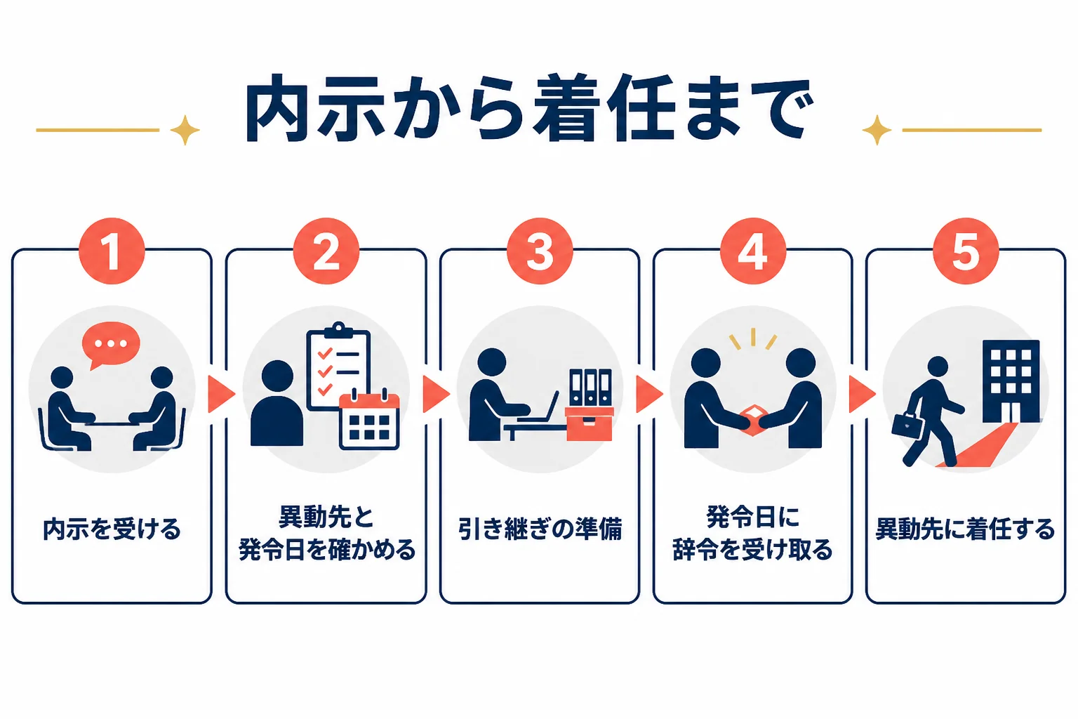 公務員の人事異動で、内示から辞令の受け取り、着任までの順番を示した図解