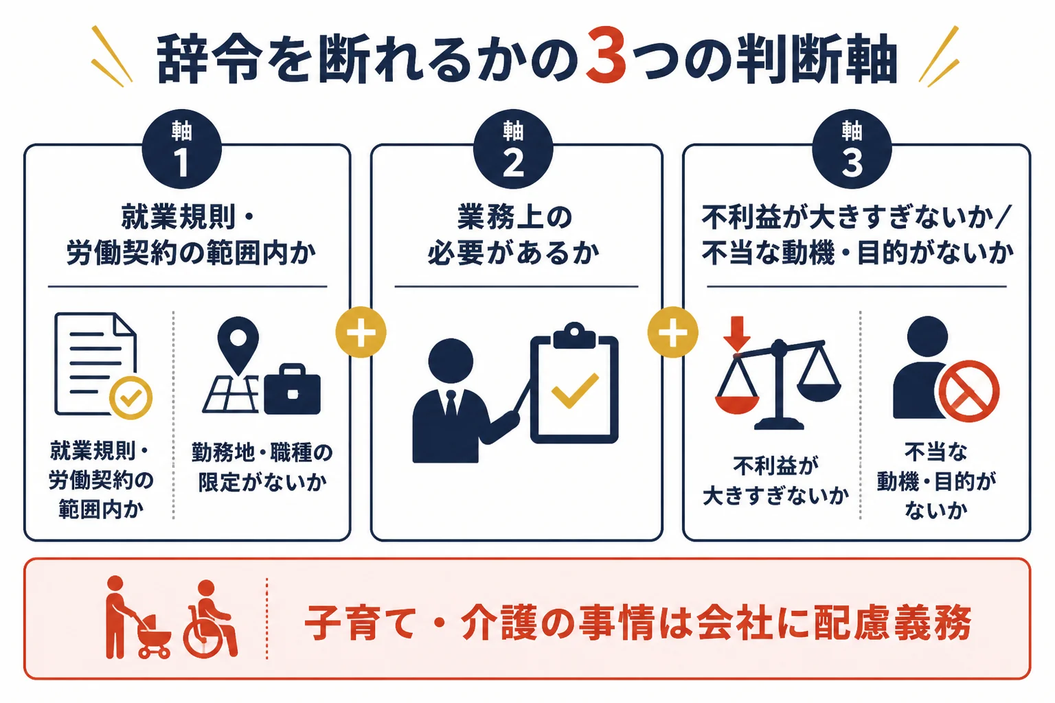 辞令を断れるかを、契約の範囲・業務上の必要・不利益の大きさの3つの軸で確かめる流れの図解