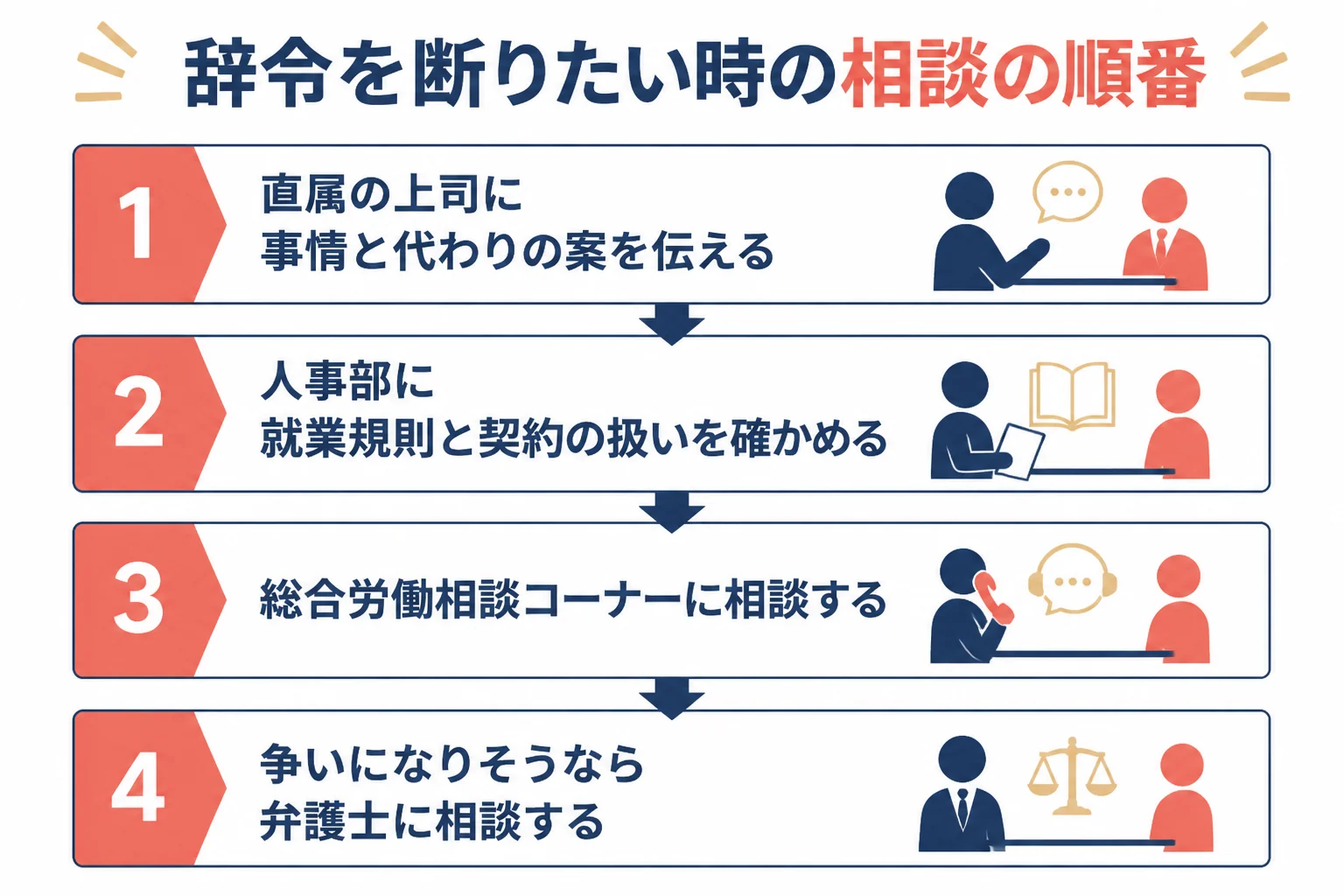 辞令を断りたい時の相談先を、上司・人事部・総合労働相談コーナー・弁護士の順に並べた図解