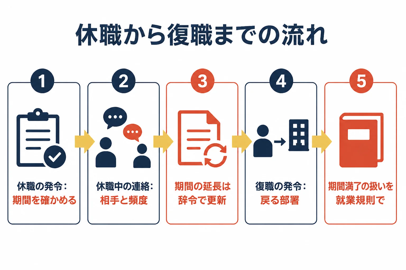 休職の発令・休職中の連絡・復職の発令の3つの段階と、それぞれで確かめることを順番に並べた図解