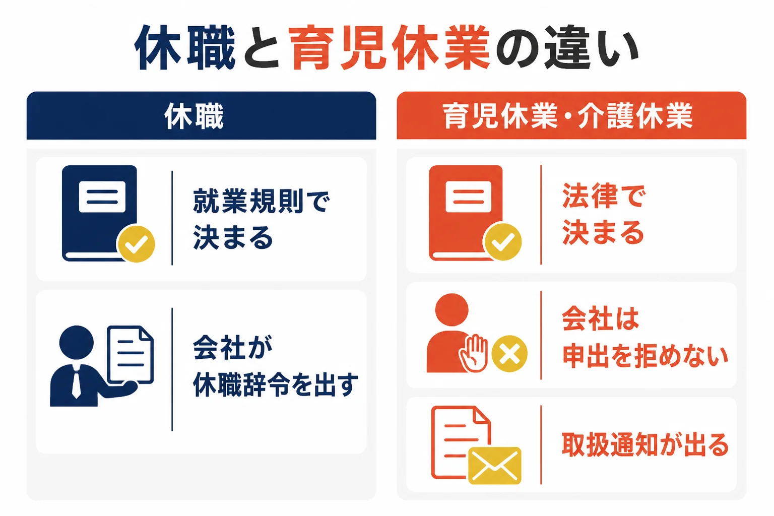 休職と育児休業・介護休業を、根拠・始まり方・会社から出る書類で比べた図解