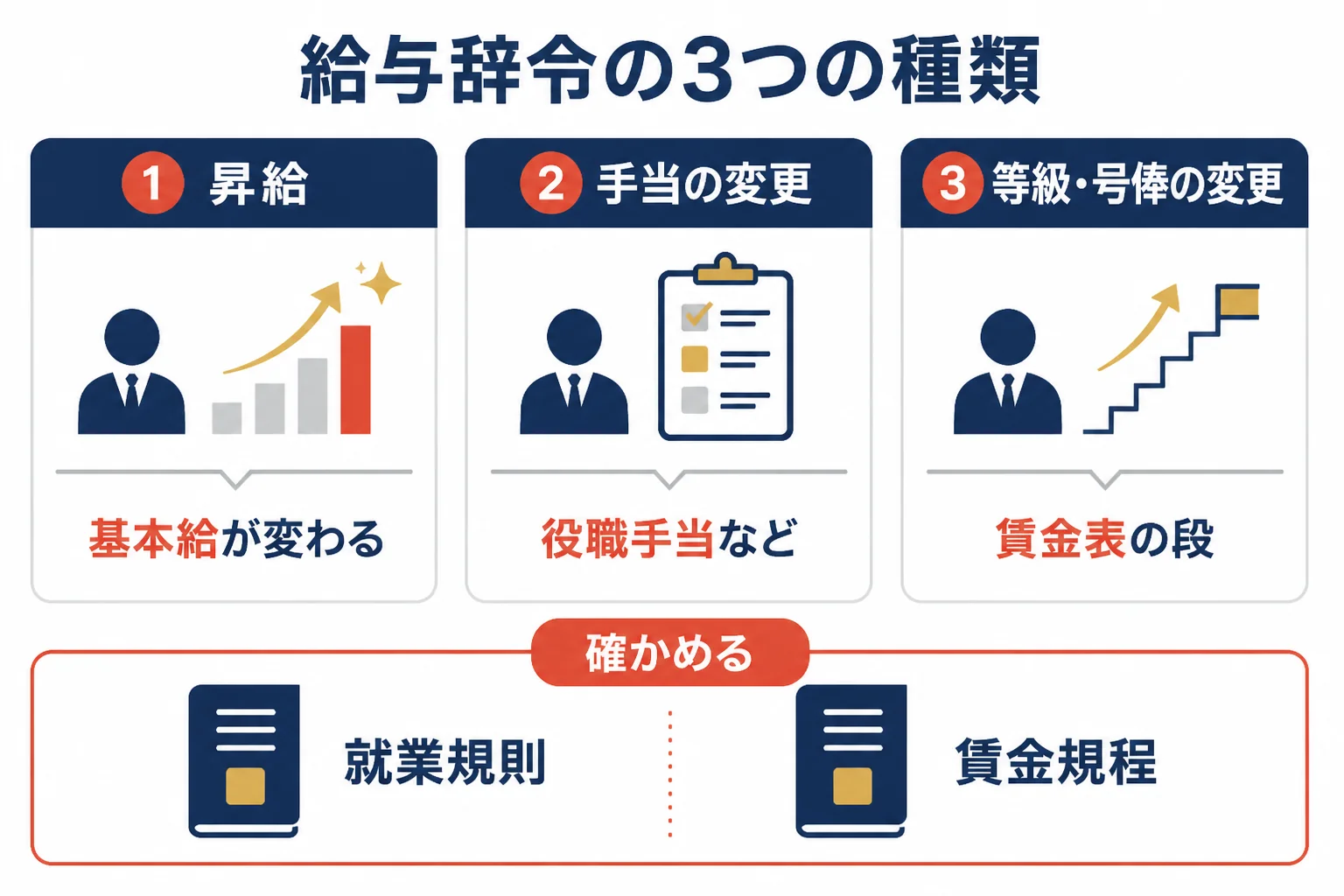 給与辞令を、昇給・手当の変更・等級や号俸の変更の3種類に分けて、それぞれ確かめる書類を示した図解