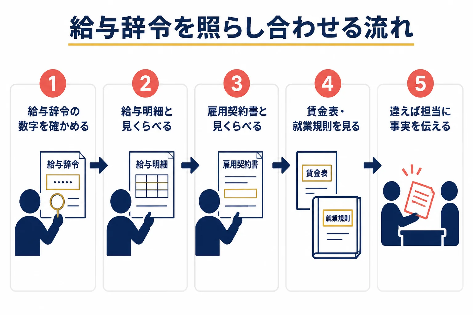 給与辞令の数字を、給与明細・雇用契約書・就業規則の3つの書類と照らし合わせる流れを示した図解