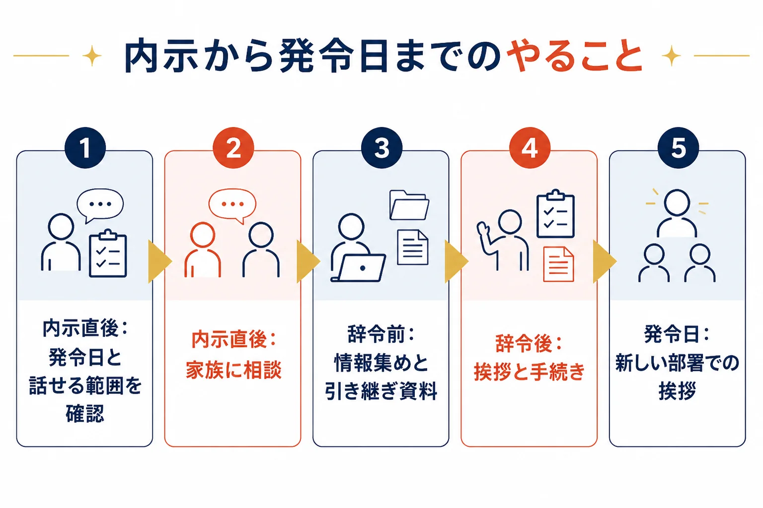 内示直後から発令日の前後までにやることを、時間の流れに沿って並べた図解