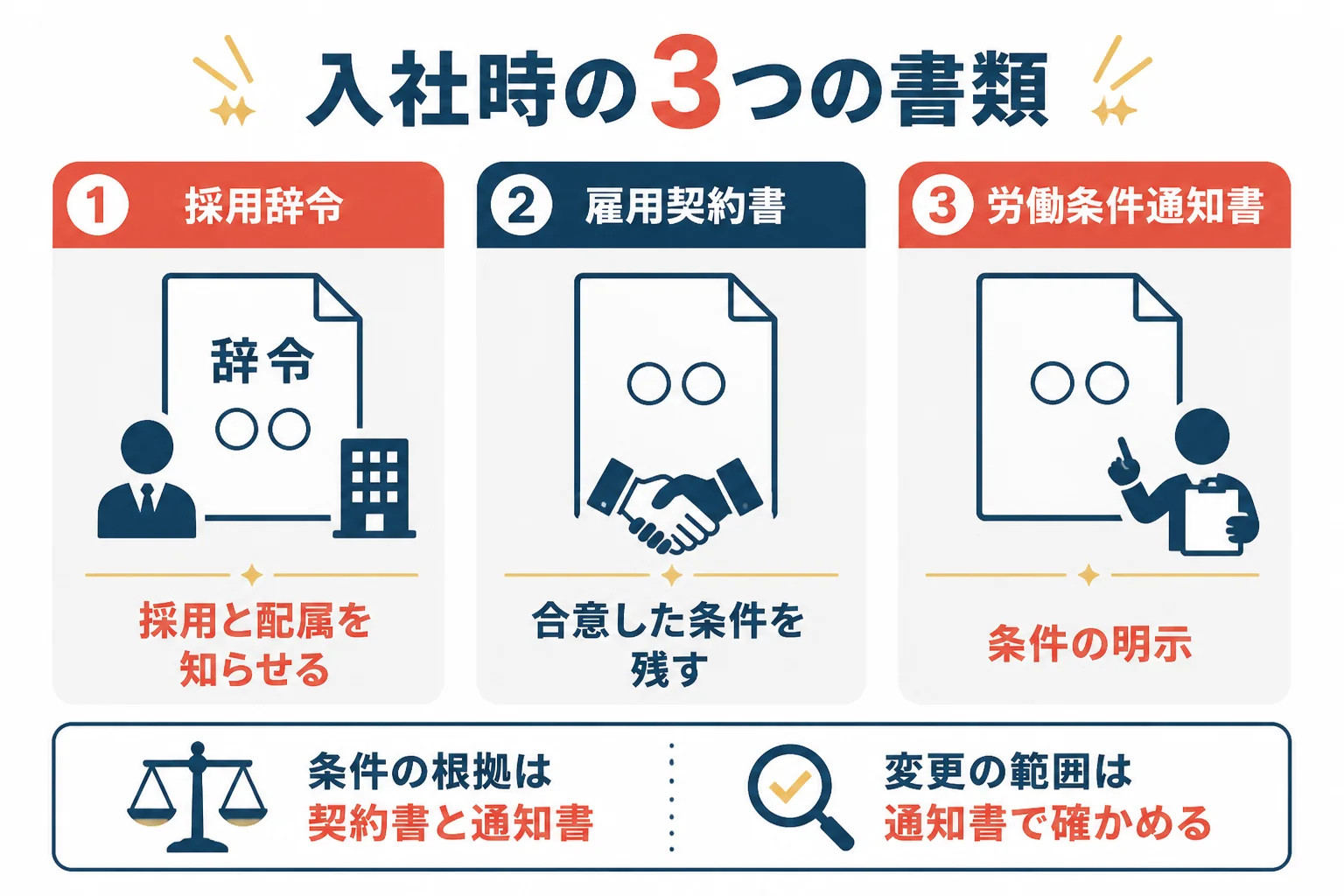 採用辞令・雇用契約書・労働条件通知書の3つの書類が、それぞれ何を決めているかを並べた図解