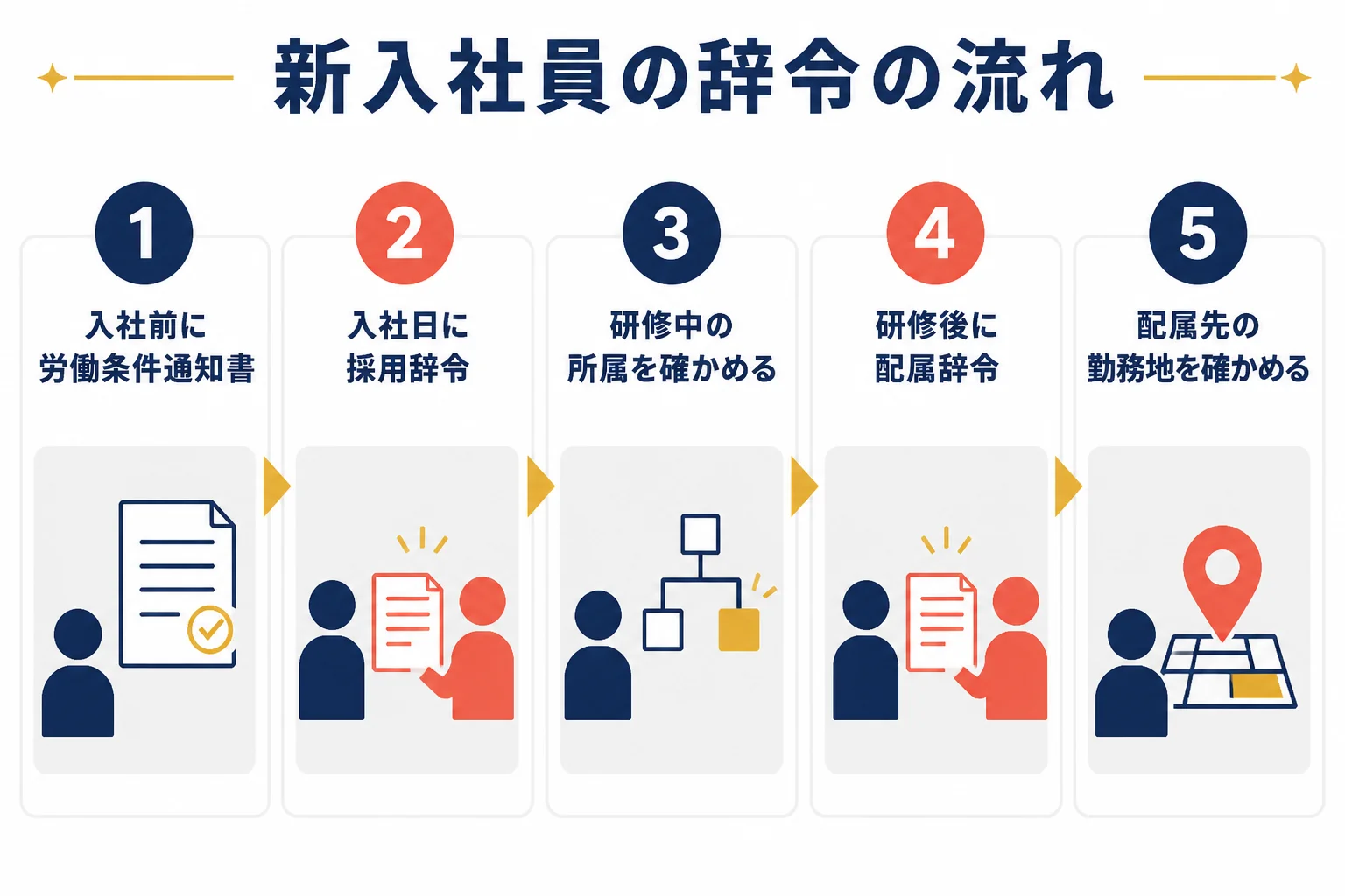 新入社員が入社前の労働条件通知書から採用辞令、研修、配属辞令までを受け取る順番を示した図解