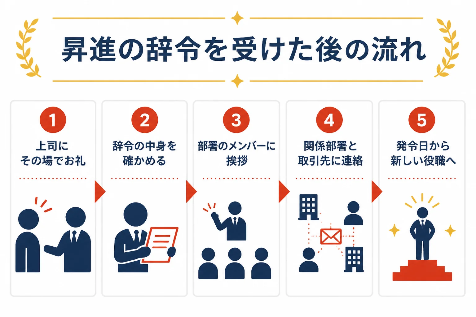 昇進の辞令を受けてから、上司へのお礼、部署への挨拶、関係部署と取引先への連絡、着任までの順番を示した図解