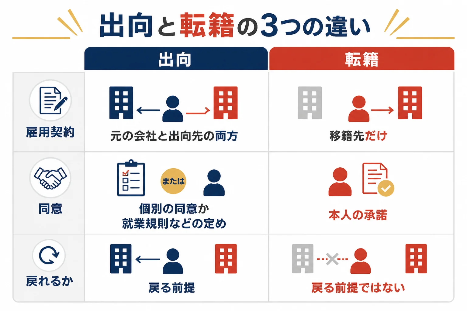 出向と転籍を、雇用契約がどこにあるか・本人の同意・元の会社に戻れるかの3つの軸で比べた図解