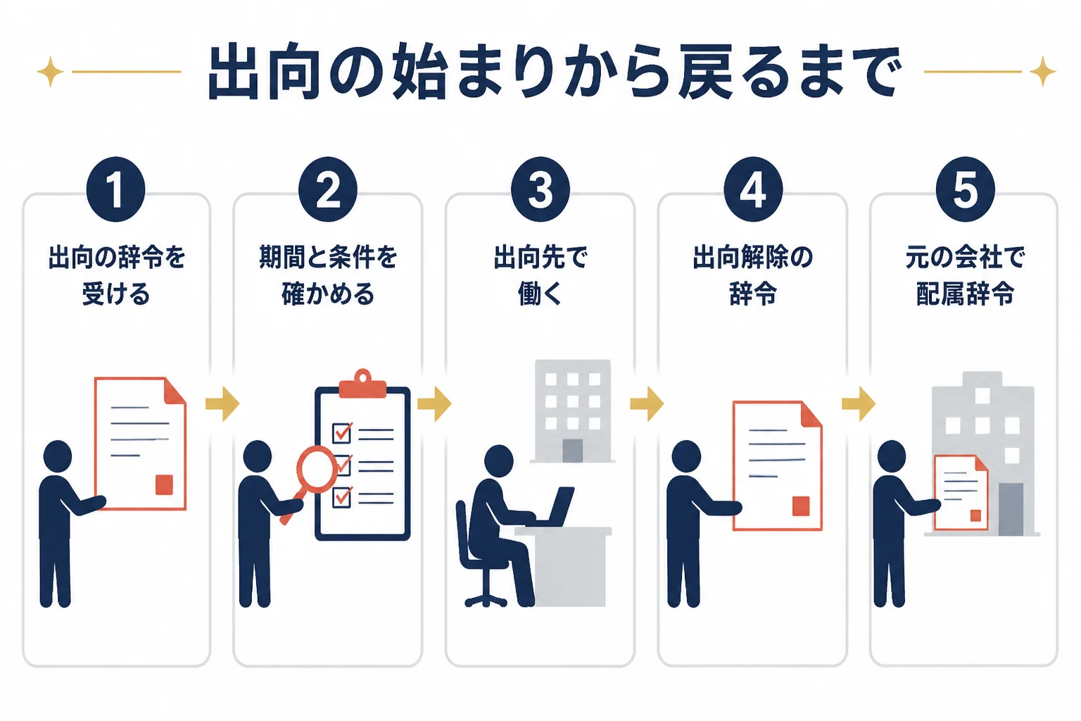 出向の辞令を受けてから、出向先で働き、出向解除の辞令で元の会社に戻るまでの流れを示した図解