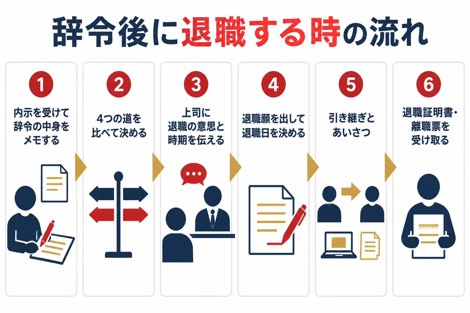 内示から辞令、退職の申し出、引き継ぎ、退職日までの流れを時間の順に並べた図解