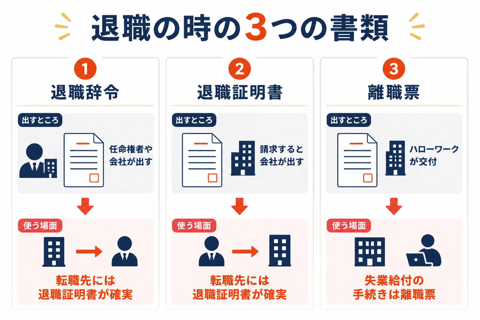 公務員の退職辞令・会社の退職証明書・離職票の3つを、もらえる人・中身・使う場面で比べた図解