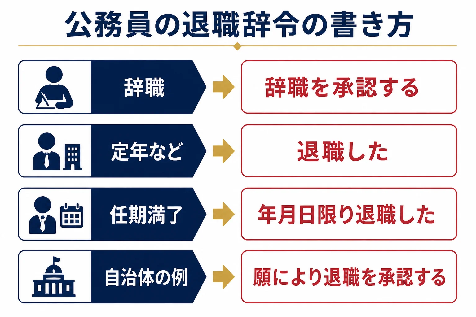 国家公務員と自治体の退職辞令の文言を、辞職・定年・任期満了の退職の形ごとに並べた図解