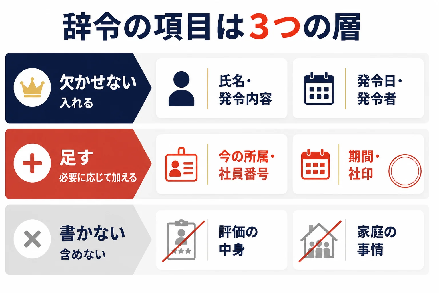 辞令のテンプレートの項目を「欠かせない項目」「会社ごとに足す項目」「書かない方がいい項目」の3層に分けた図解