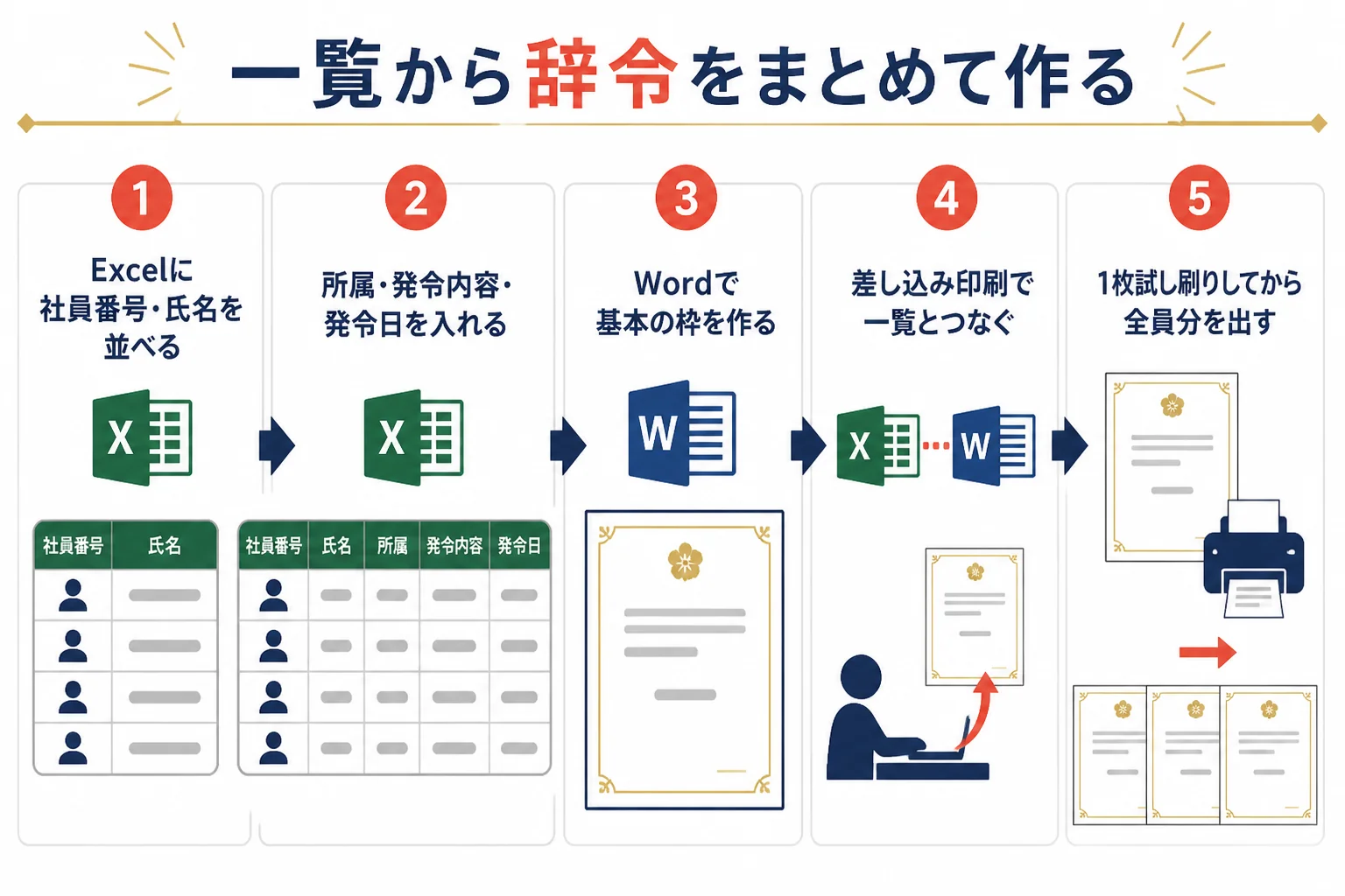 Excelの一覧表からWordの差し込み印刷で辞令を1人1枚ずつ作る流れを順番に並べた図解