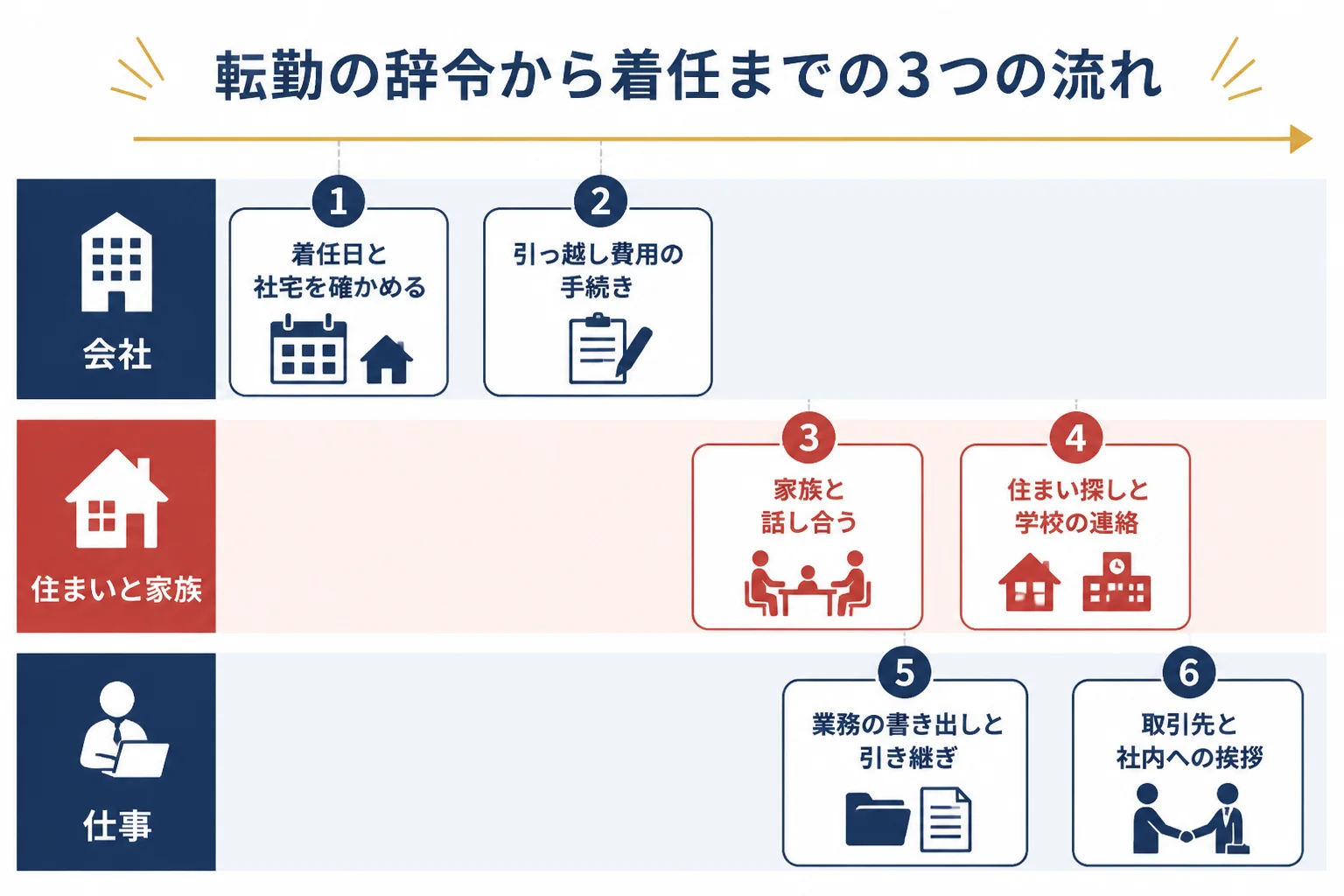 転勤の辞令から着任までを、会社に確かめること・住まいと家族の手続き・仕事の引き継ぎの3つの流れに分けて時間軸で示した図解