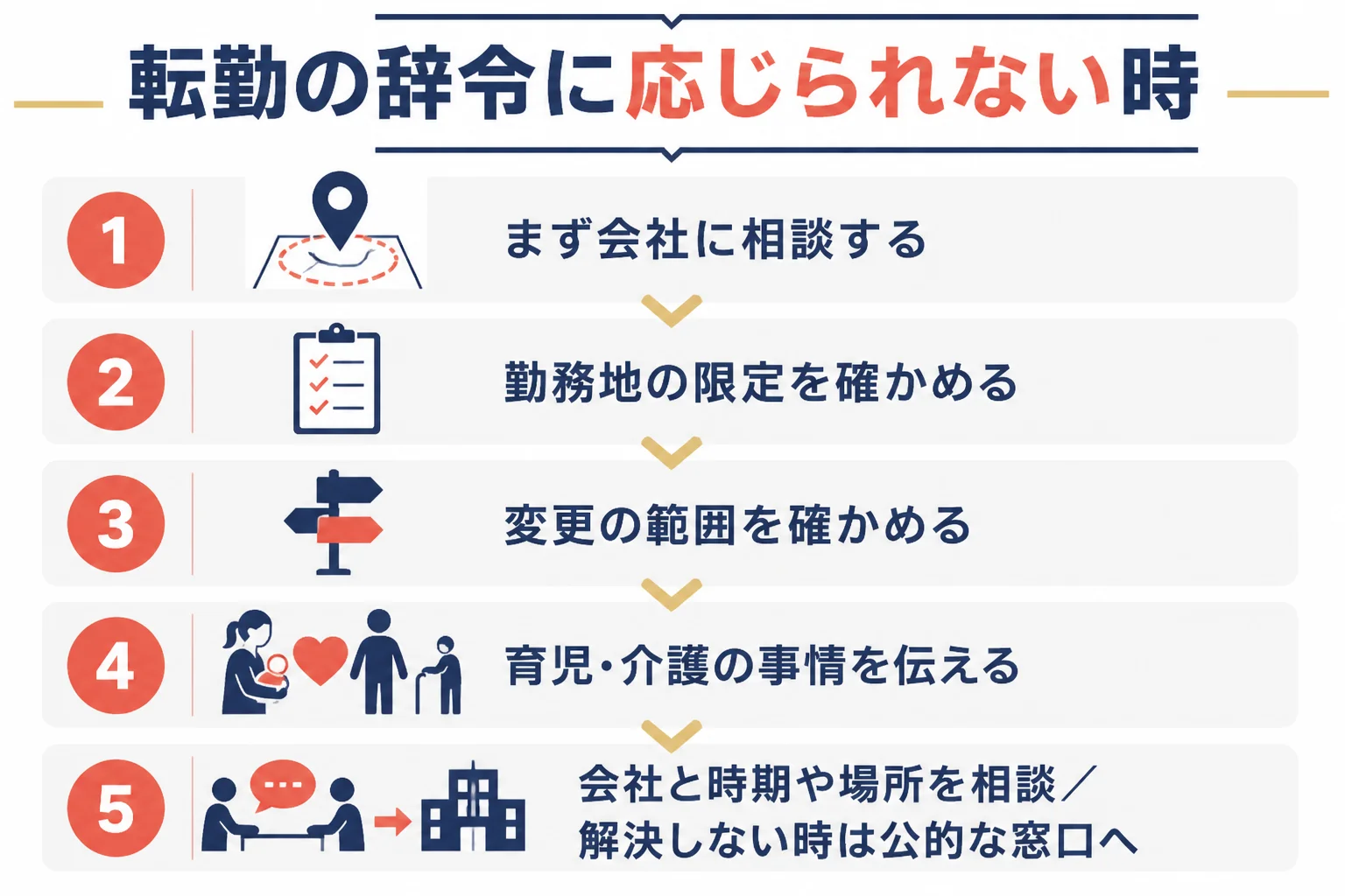 転勤の辞令に応じられない事情がある時に、確かめることと相談の順番を示した図解