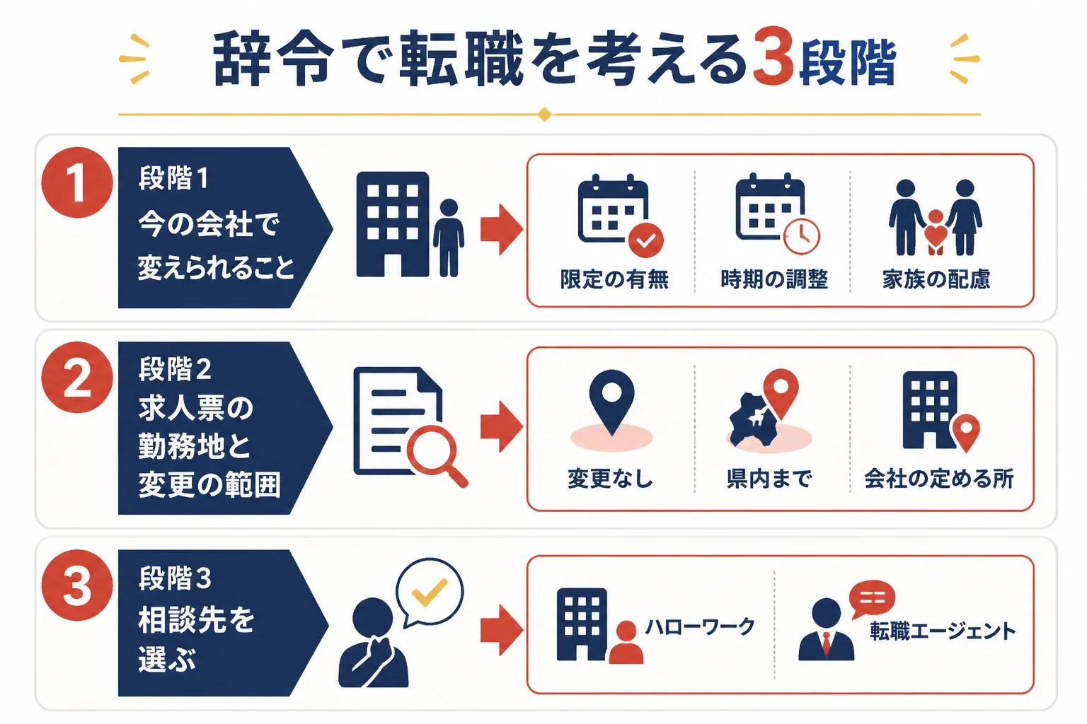 辞令で転職を考える時の3段階を、今の会社で変えられること・求人票の見方・相談先の順に並べた図解